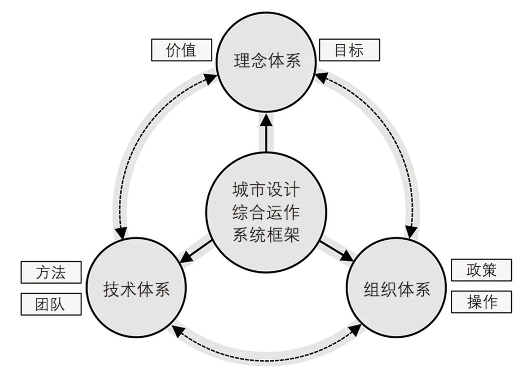 图1 | 城市设计综合运作三大环节示意